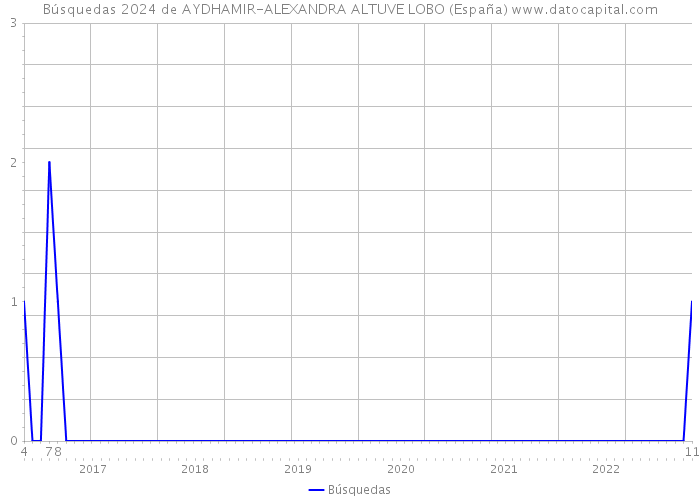 Búsquedas 2024 de AYDHAMIR-ALEXANDRA ALTUVE LOBO (España) 