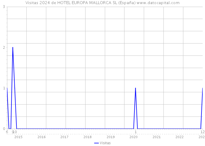 Visitas 2024 de HOTEL EUROPA MALLORCA SL (España) 