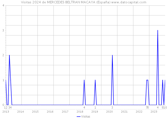 Visitas 2024 de MERCEDES BELTRAN MACAYA (España) 