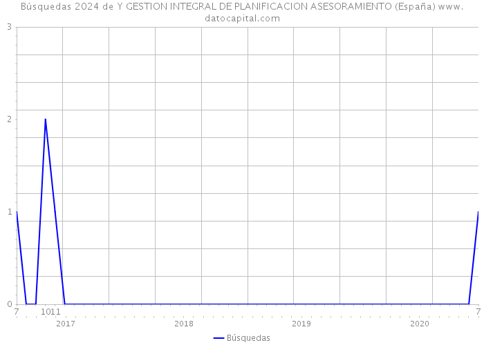 Búsquedas 2024 de Y GESTION INTEGRAL DE PLANIFICACION ASESORAMIENTO (España) 
