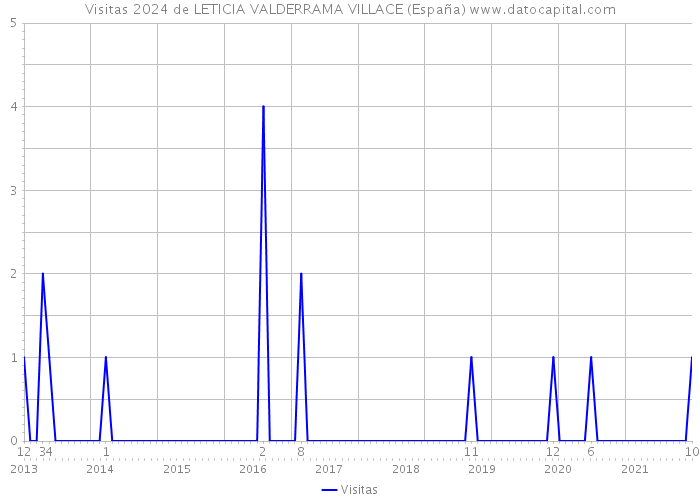 Visitas 2024 de LETICIA VALDERRAMA VILLACE (España) 