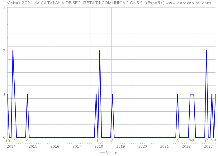Visitas 2024 de CATALANA DE SEGURETAT I COMUNICACIONS SL (España) 