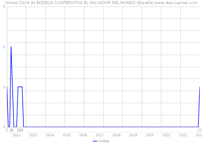 Visitas 2024 de BODEGA COOPERATIVA EL SALVADOR DEL MUNDO (España) 