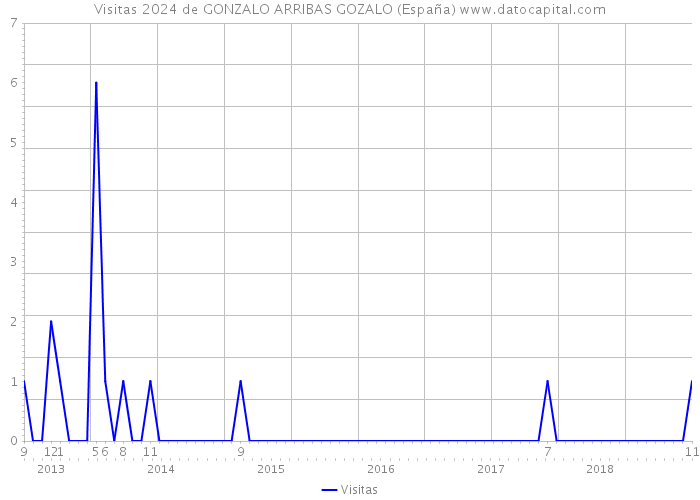 Visitas 2024 de GONZALO ARRIBAS GOZALO (España) 