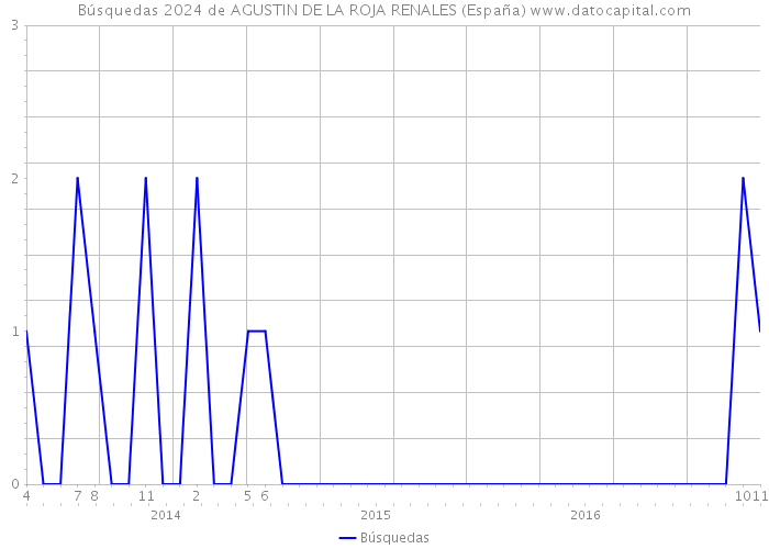 Búsquedas 2024 de AGUSTIN DE LA ROJA RENALES (España) 