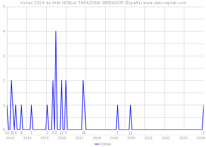 Visitas 2024 de ANA NOELIA TARAZONA SERRADOR (España) 