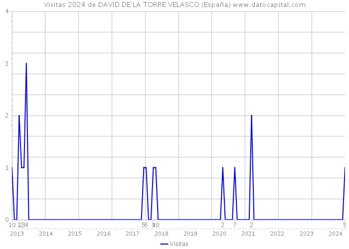 Visitas 2024 de DAVID DE LA TORRE VELASCO (España) 