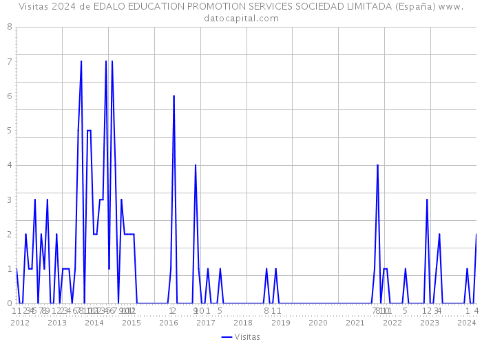 Visitas 2024 de EDALO EDUCATION PROMOTION SERVICES SOCIEDAD LIMITADA (España) 
