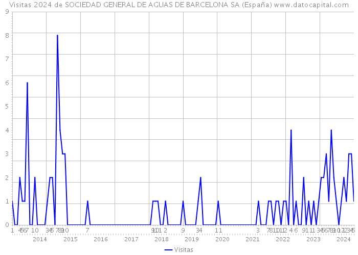 Visitas 2024 de SOCIEDAD GENERAL DE AGUAS DE BARCELONA SA (España) 