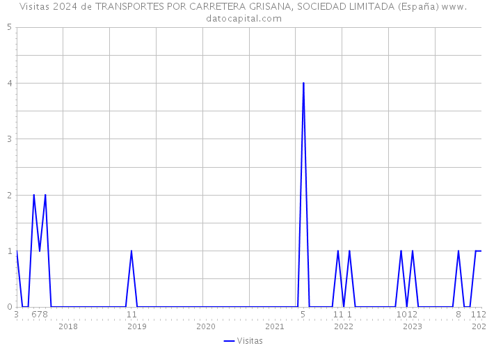 Visitas 2024 de TRANSPORTES POR CARRETERA GRISANA, SOCIEDAD LIMITADA (España) 