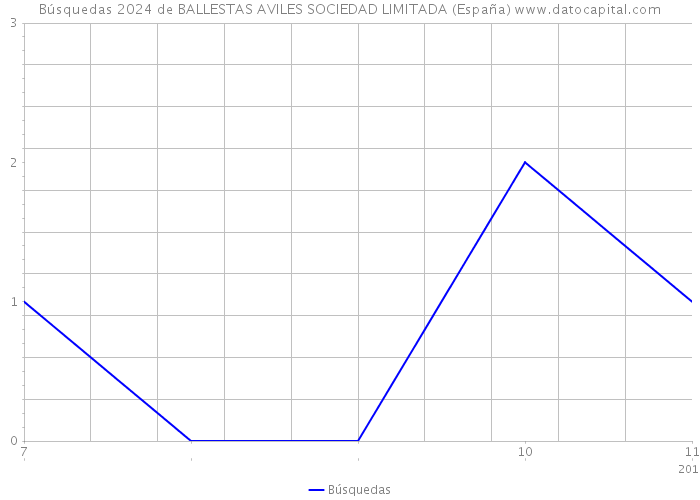 Búsquedas 2024 de BALLESTAS AVILES SOCIEDAD LIMITADA (España) 