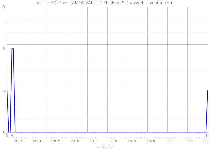 Visitas 2024 de RAMOS VALLITO SL. (España) 