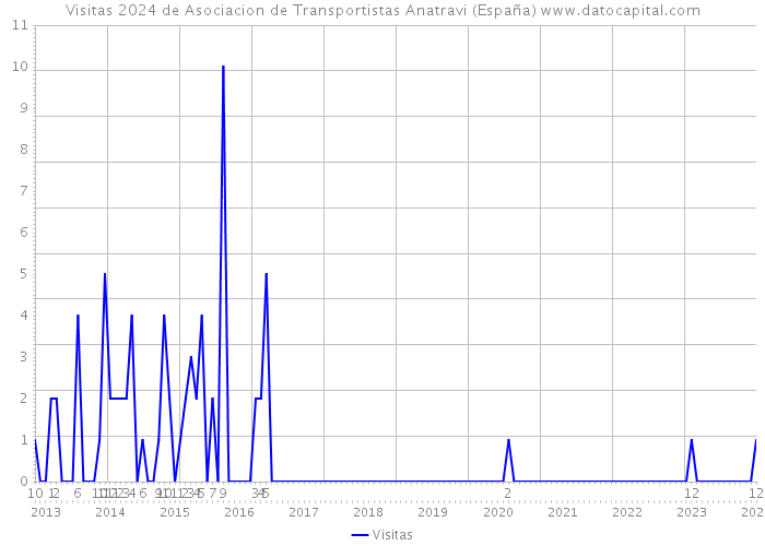 Visitas 2024 de Asociacion de Transportistas Anatravi (España) 