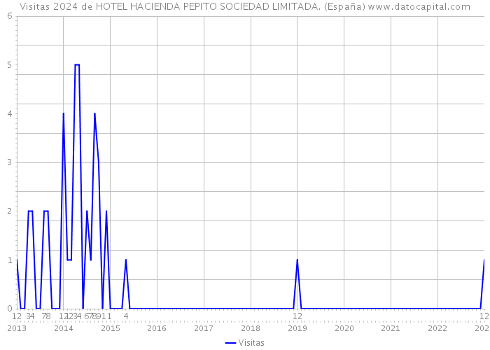 Visitas 2024 de HOTEL HACIENDA PEPITO SOCIEDAD LIMITADA. (España) 