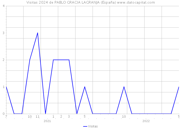 Visitas 2024 de PABLO GRACIA LAGRANJA (España) 