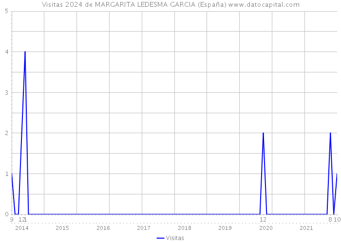 Visitas 2024 de MARGARITA LEDESMA GARCIA (España) 