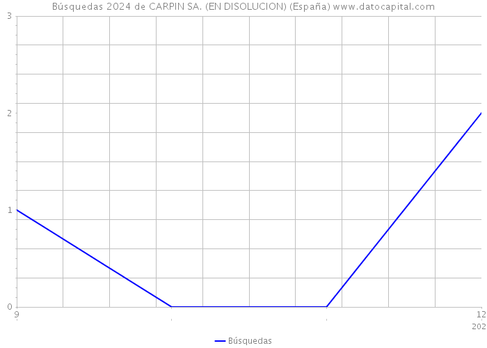Búsquedas 2024 de CARPIN SA. (EN DISOLUCION) (España) 