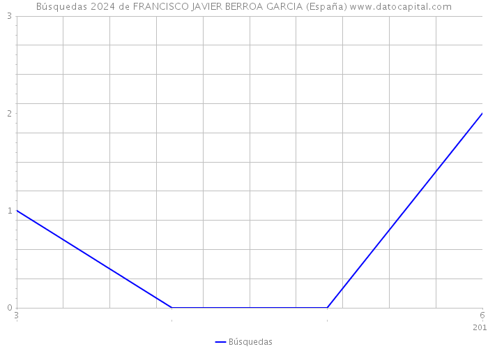 Búsquedas 2024 de FRANCISCO JAVIER BERROA GARCIA (España) 
