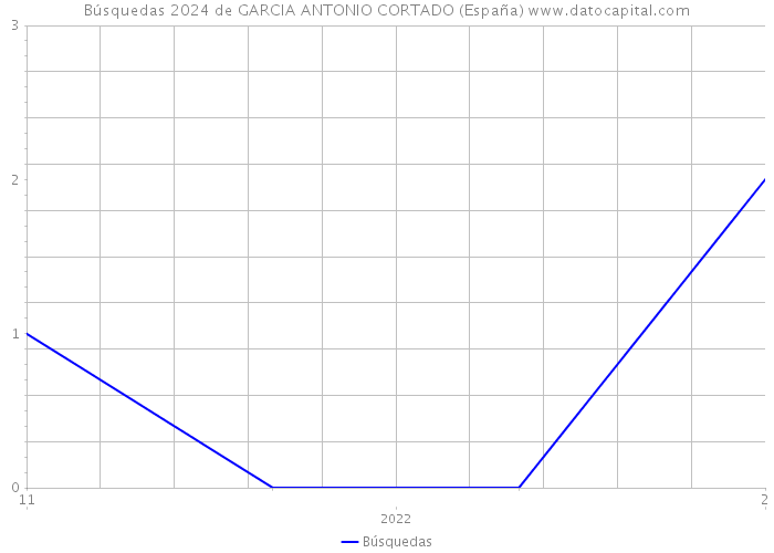 Búsquedas 2024 de GARCIA ANTONIO CORTADO (España) 