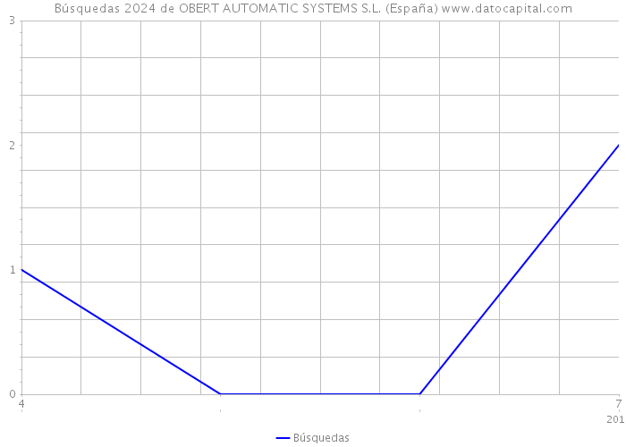 Búsquedas 2024 de OBERT AUTOMATIC SYSTEMS S.L. (España) 