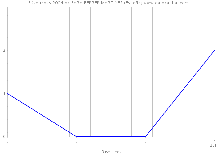 Búsquedas 2024 de SARA FERRER MARTINEZ (España) 