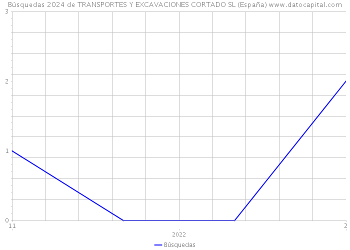 Búsquedas 2024 de TRANSPORTES Y EXCAVACIONES CORTADO SL (España) 
