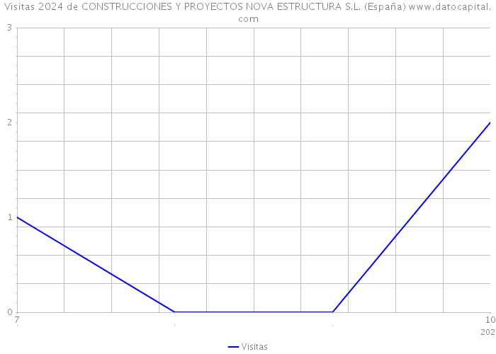 Visitas 2024 de CONSTRUCCIONES Y PROYECTOS NOVA ESTRUCTURA S.L. (España) 