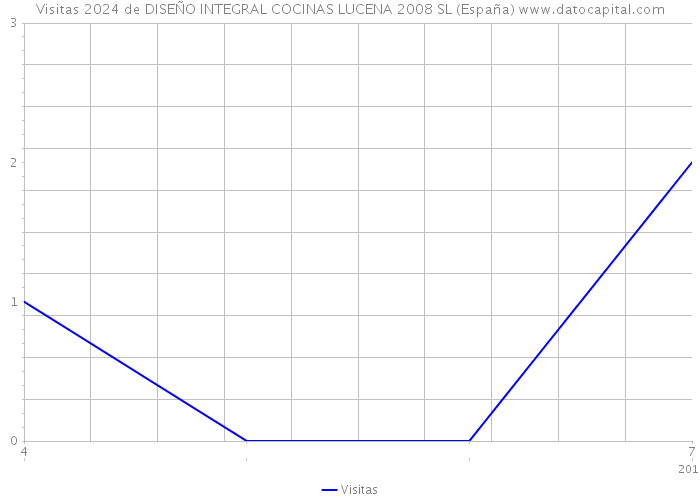 Visitas 2024 de DISEÑO INTEGRAL COCINAS LUCENA 2008 SL (España) 