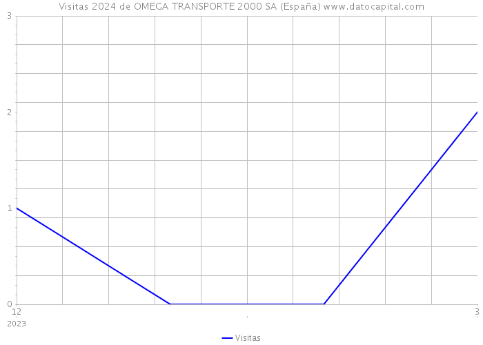 Visitas 2024 de OMEGA TRANSPORTE 2000 SA (España) 