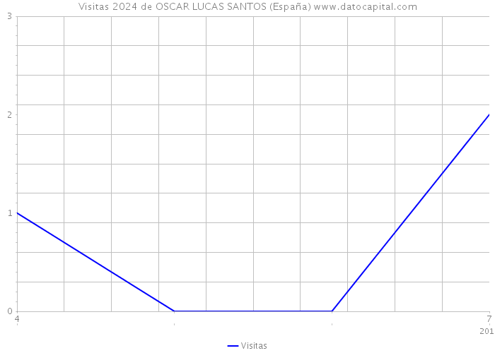 Visitas 2024 de OSCAR LUCAS SANTOS (España) 