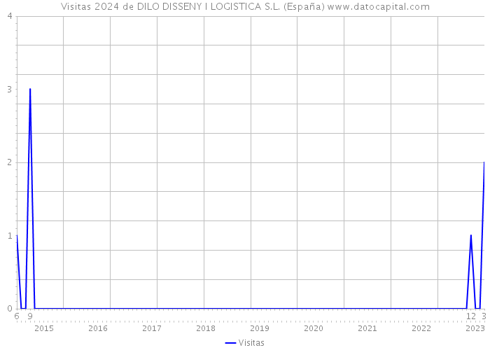 Visitas 2024 de DILO DISSENY I LOGISTICA S.L. (España) 