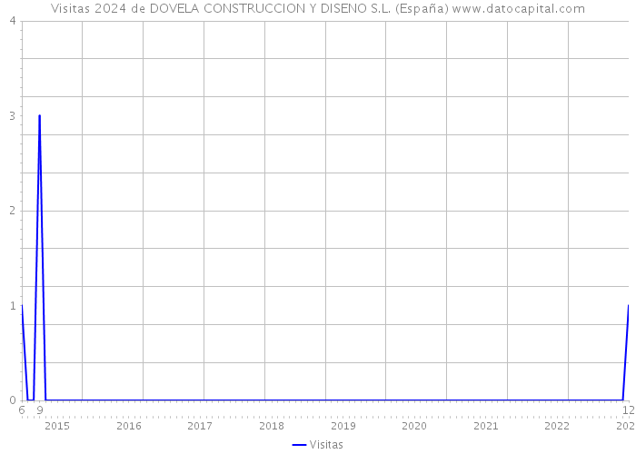 Visitas 2024 de DOVELA CONSTRUCCION Y DISENO S.L. (España) 