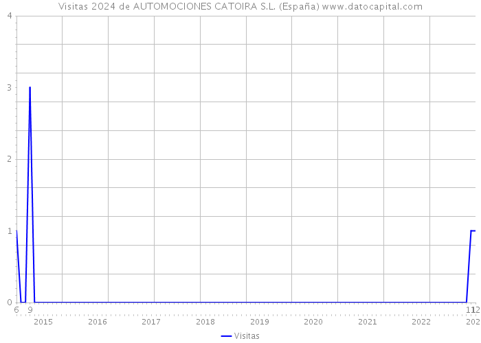 Visitas 2024 de AUTOMOCIONES CATOIRA S.L. (España) 
