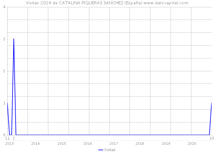 Visitas 2024 de CATALINA PIQUERAS SANCHEZ (España) 