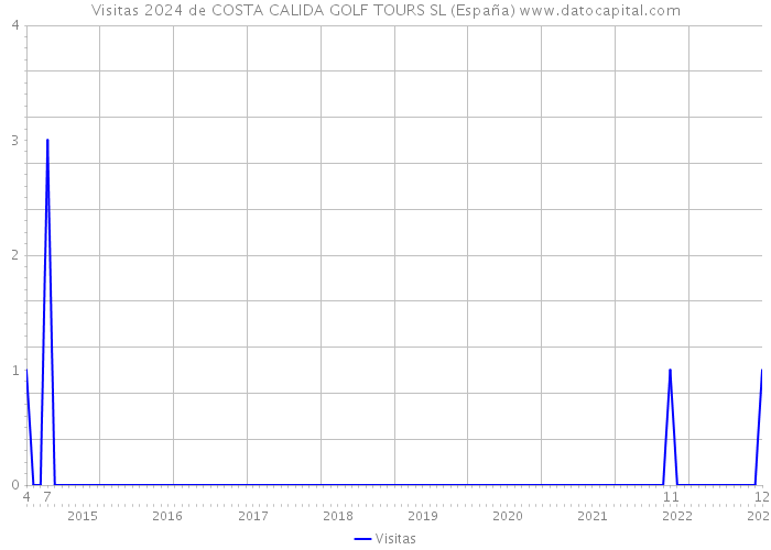 Visitas 2024 de COSTA CALIDA GOLF TOURS SL (España) 
