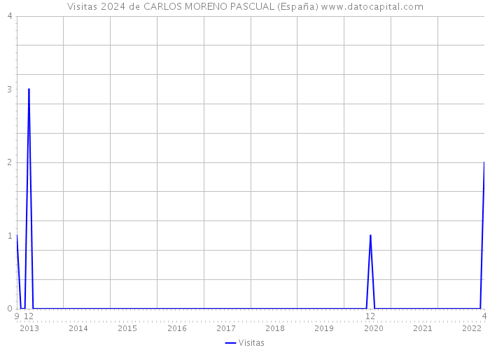 Visitas 2024 de CARLOS MORENO PASCUAL (España) 