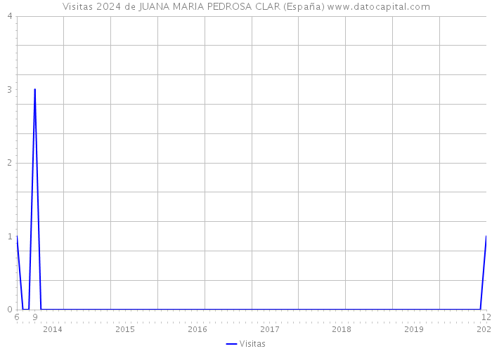 Visitas 2024 de JUANA MARIA PEDROSA CLAR (España) 