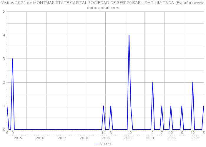 Visitas 2024 de MONTMAR STATE CAPITAL SOCIEDAD DE RESPONSABILIDAD LIMITADA (España) 