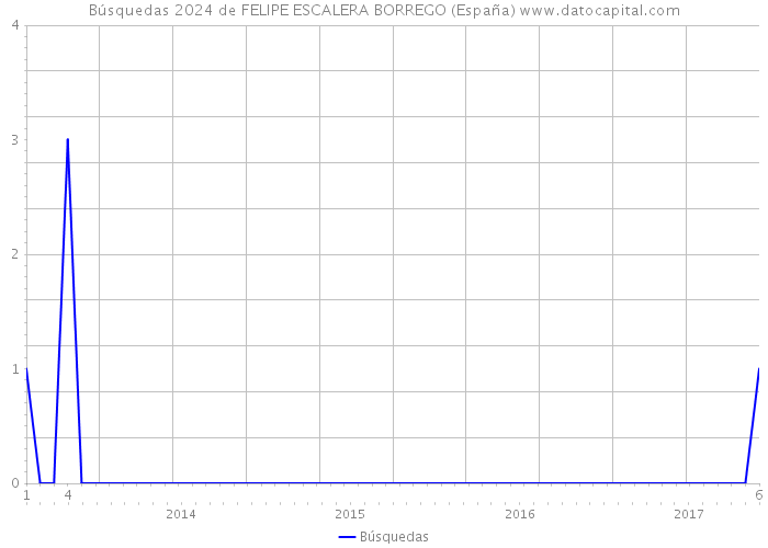 Búsquedas 2024 de FELIPE ESCALERA BORREGO (España) 