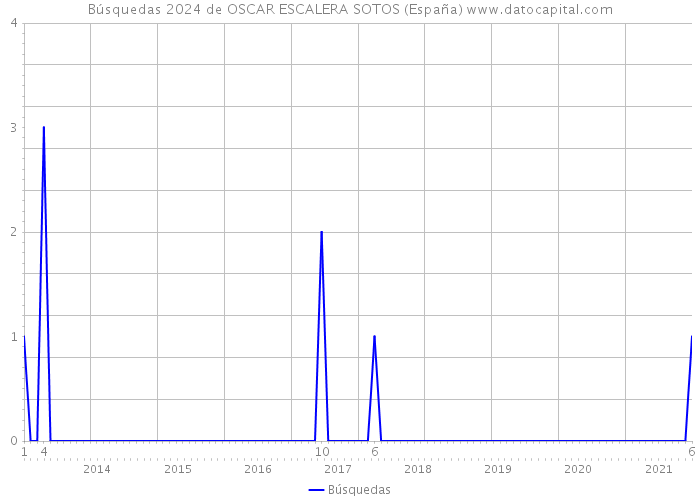 Búsquedas 2024 de OSCAR ESCALERA SOTOS (España) 