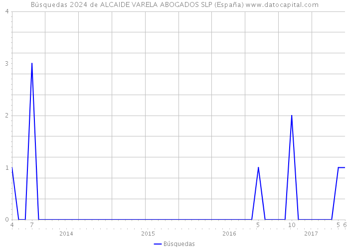 Búsquedas 2024 de ALCAIDE VARELA ABOGADOS SLP (España) 