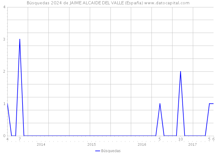 Búsquedas 2024 de JAIME ALCAIDE DEL VALLE (España) 