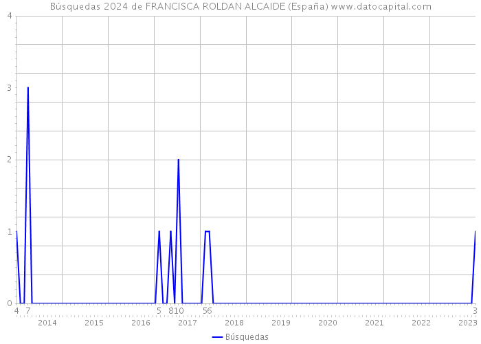 Búsquedas 2024 de FRANCISCA ROLDAN ALCAIDE (España) 