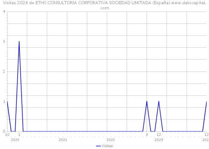 Visitas 2024 de ETHX CONSULTORIA CORPORATIVA SOCIEDAD LIMITADA (España) 