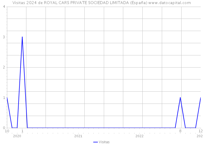 Visitas 2024 de ROYAL CARS PRIVATE SOCIEDAD LIMITADA (España) 