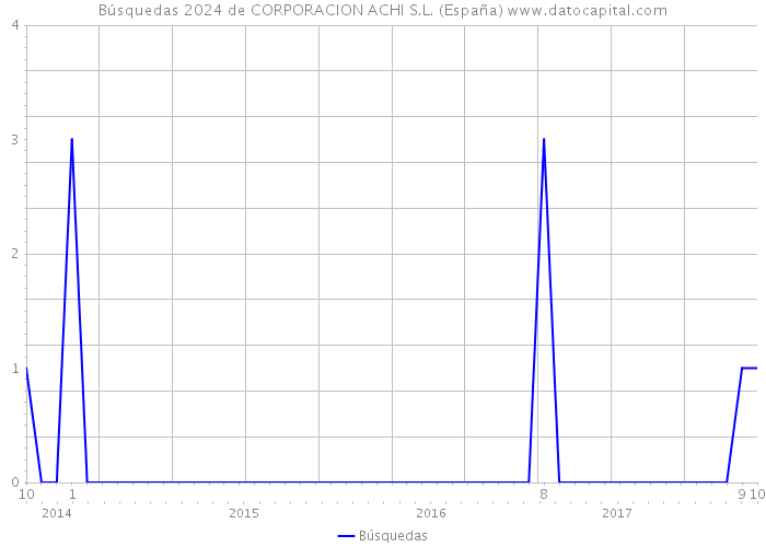 Búsquedas 2024 de CORPORACION ACHI S.L. (España) 