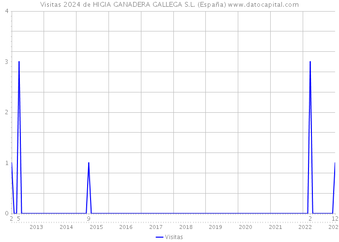 Visitas 2024 de HIGIA GANADERA GALLEGA S.L. (España) 