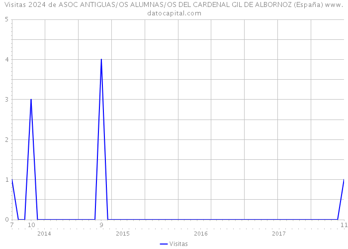 Visitas 2024 de ASOC ANTIGUAS/OS ALUMNAS/OS DEL CARDENAL GIL DE ALBORNOZ (España) 