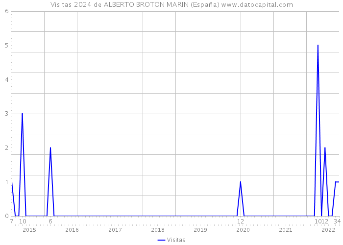 Visitas 2024 de ALBERTO BROTON MARIN (España) 