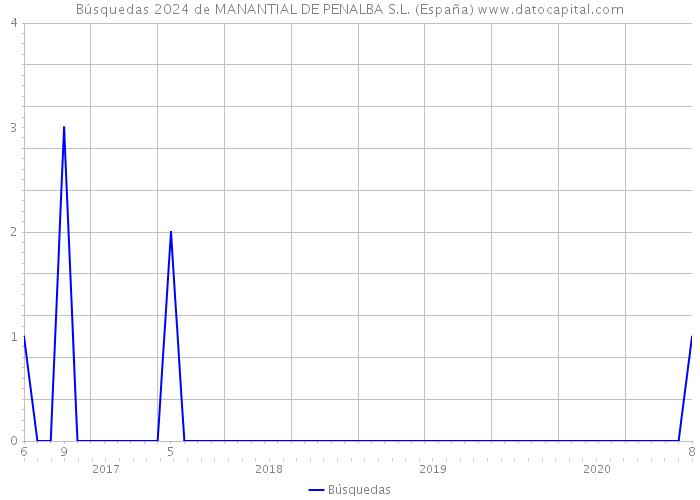 Búsquedas 2024 de MANANTIAL DE PENALBA S.L. (España) 